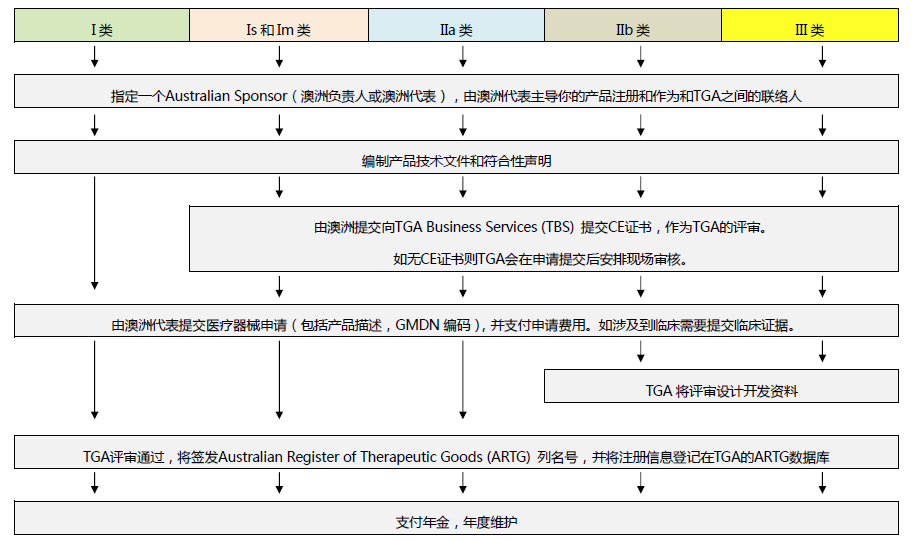 口罩進口各國清關指南-澳大利亞檢測認證